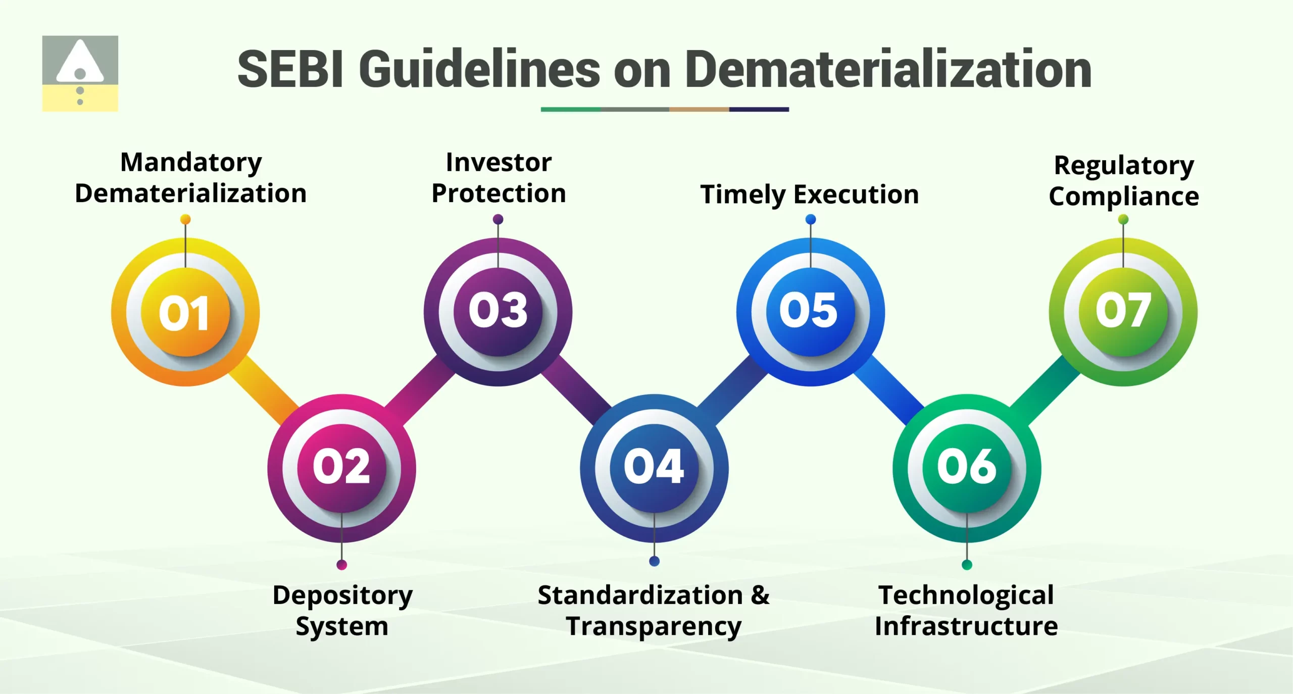 SEBI Guidelines on Dematerialisation