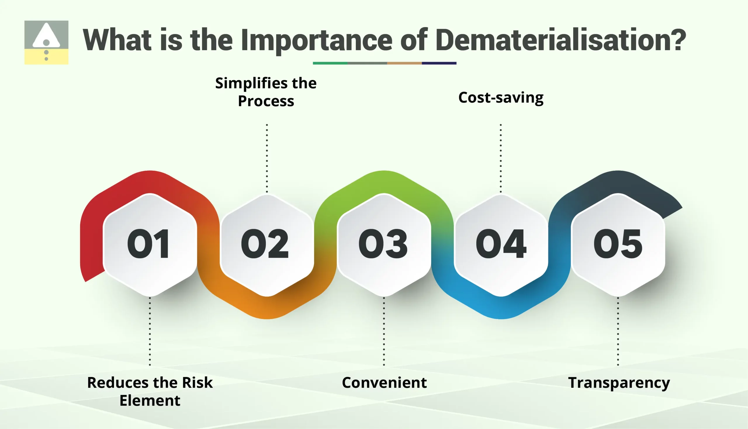 What is the Importance of Dematerialisation?