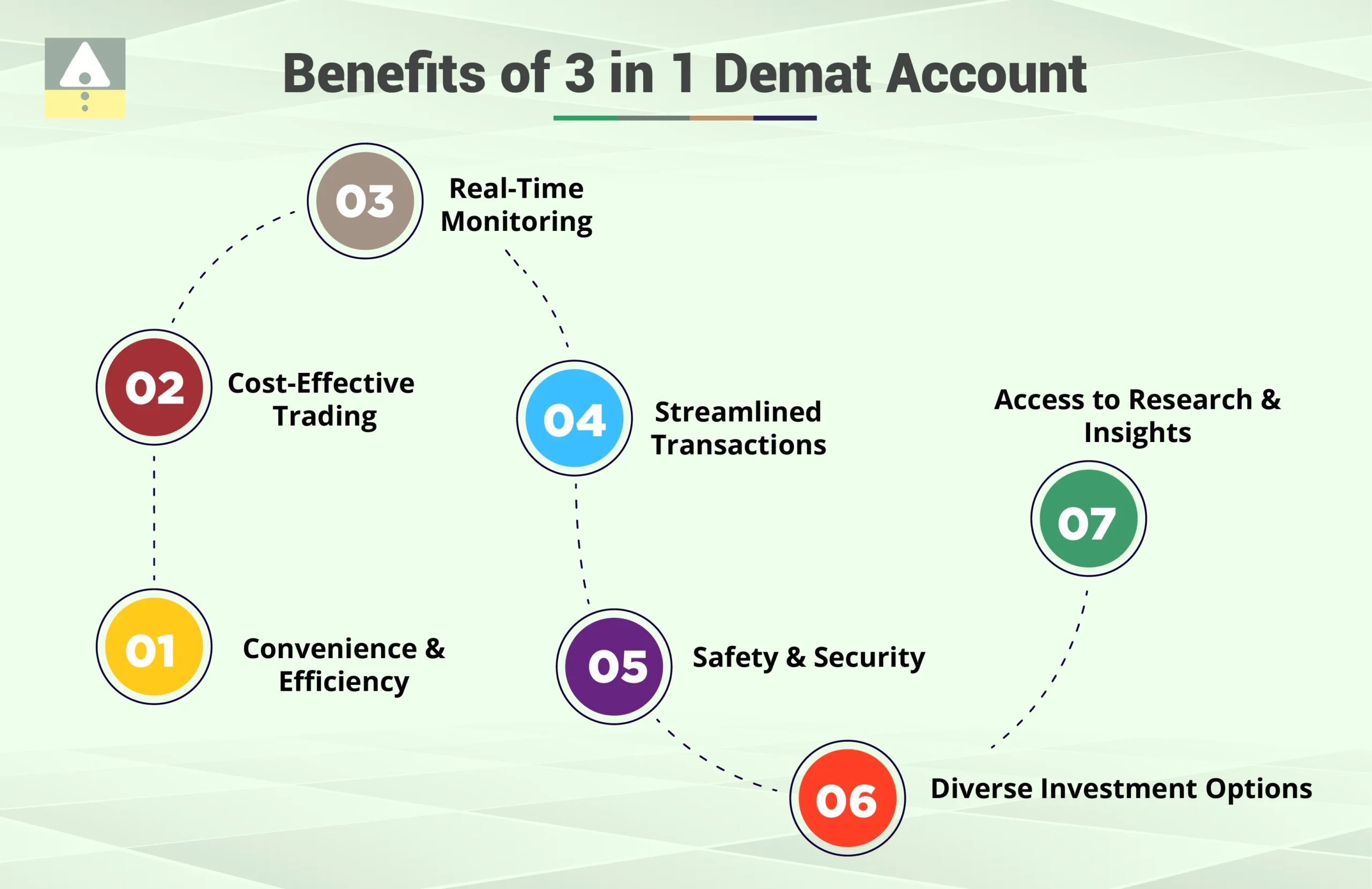 Benefits of 3 in 1 Demat Account