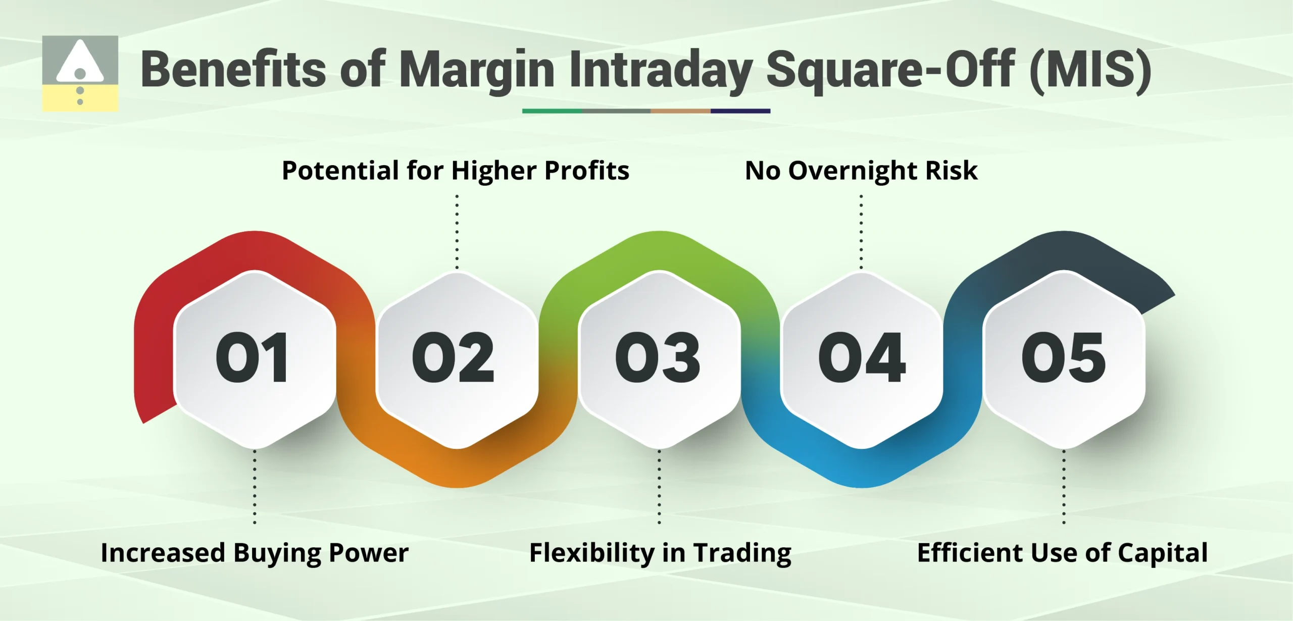 Benefits of Margin Intraday Square-Off (MIS)