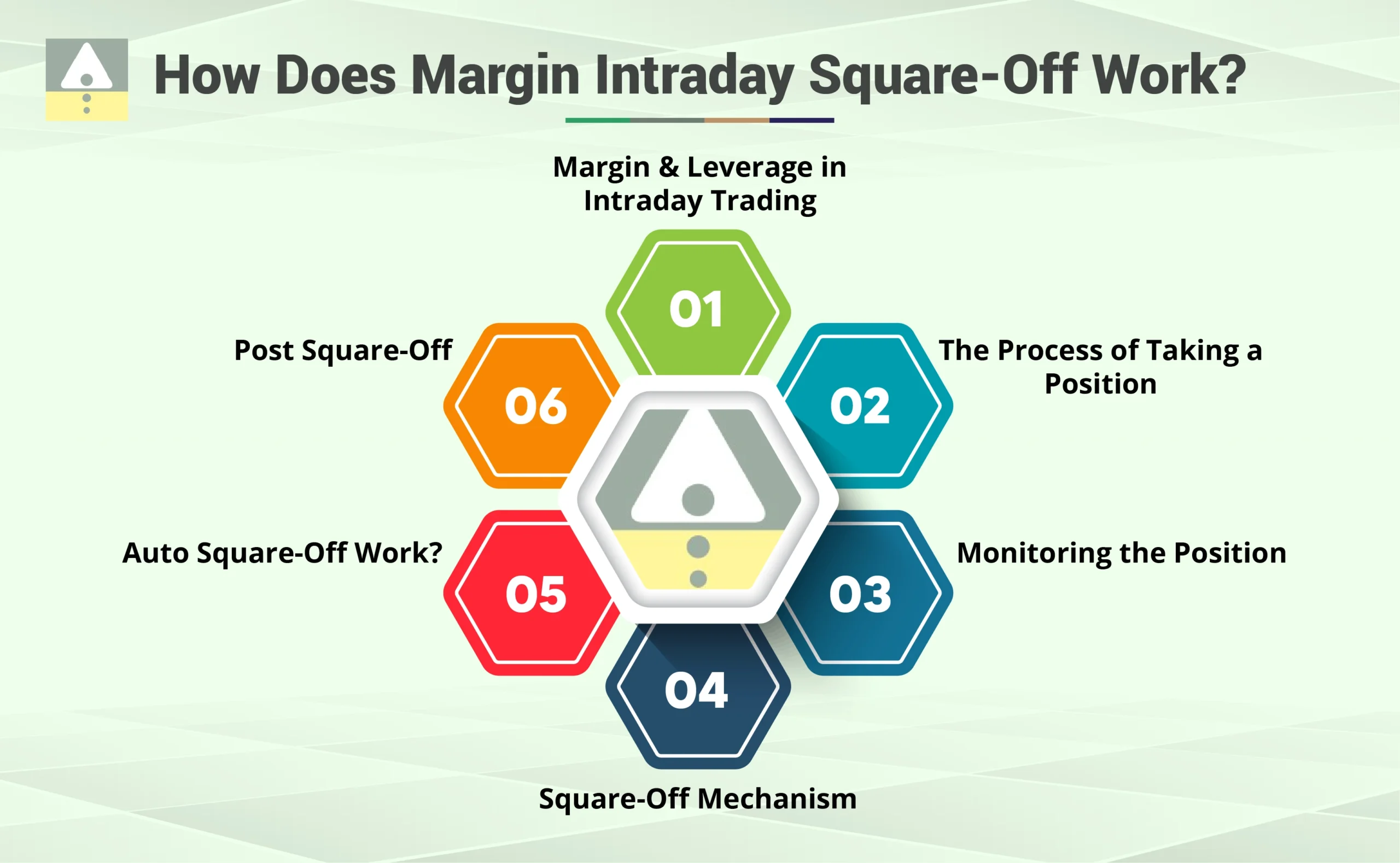 How Does Margin Intraday Square-Off Work?