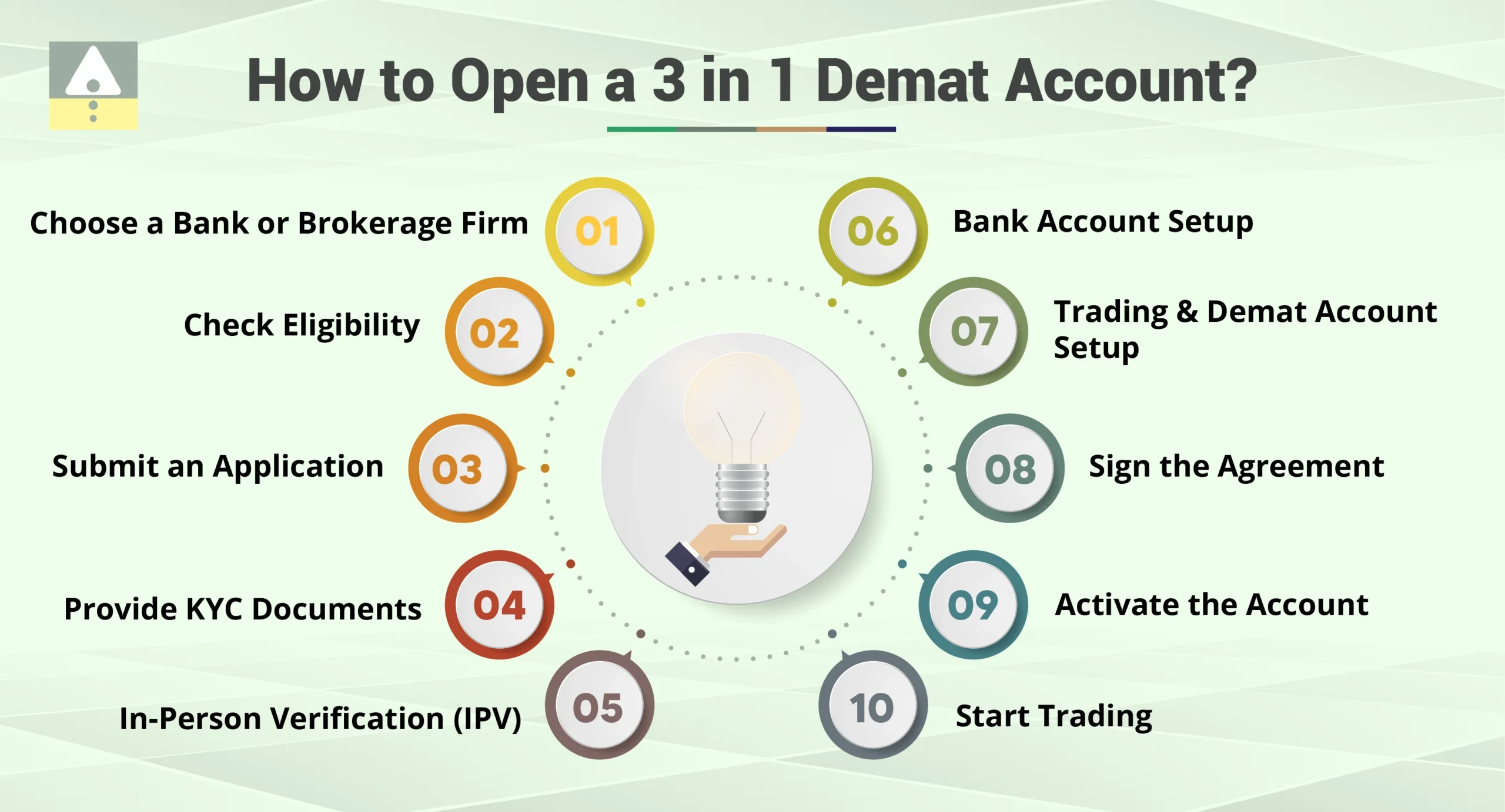 How to Open a 3 in 1 Demat Account?