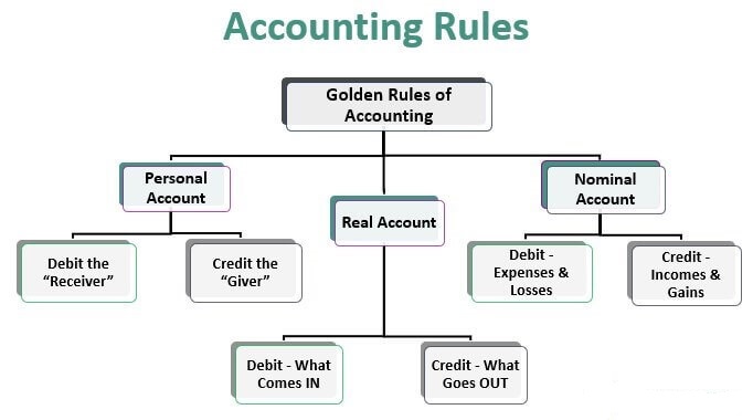 Rules of Accounting