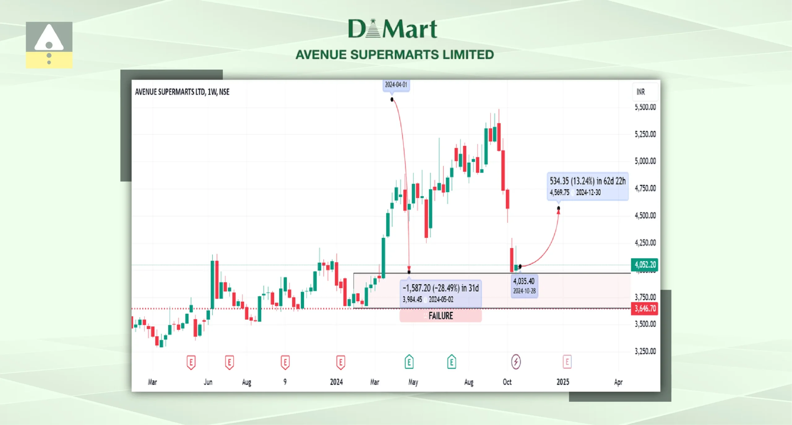 Avenue Supermarts (D-Mart)