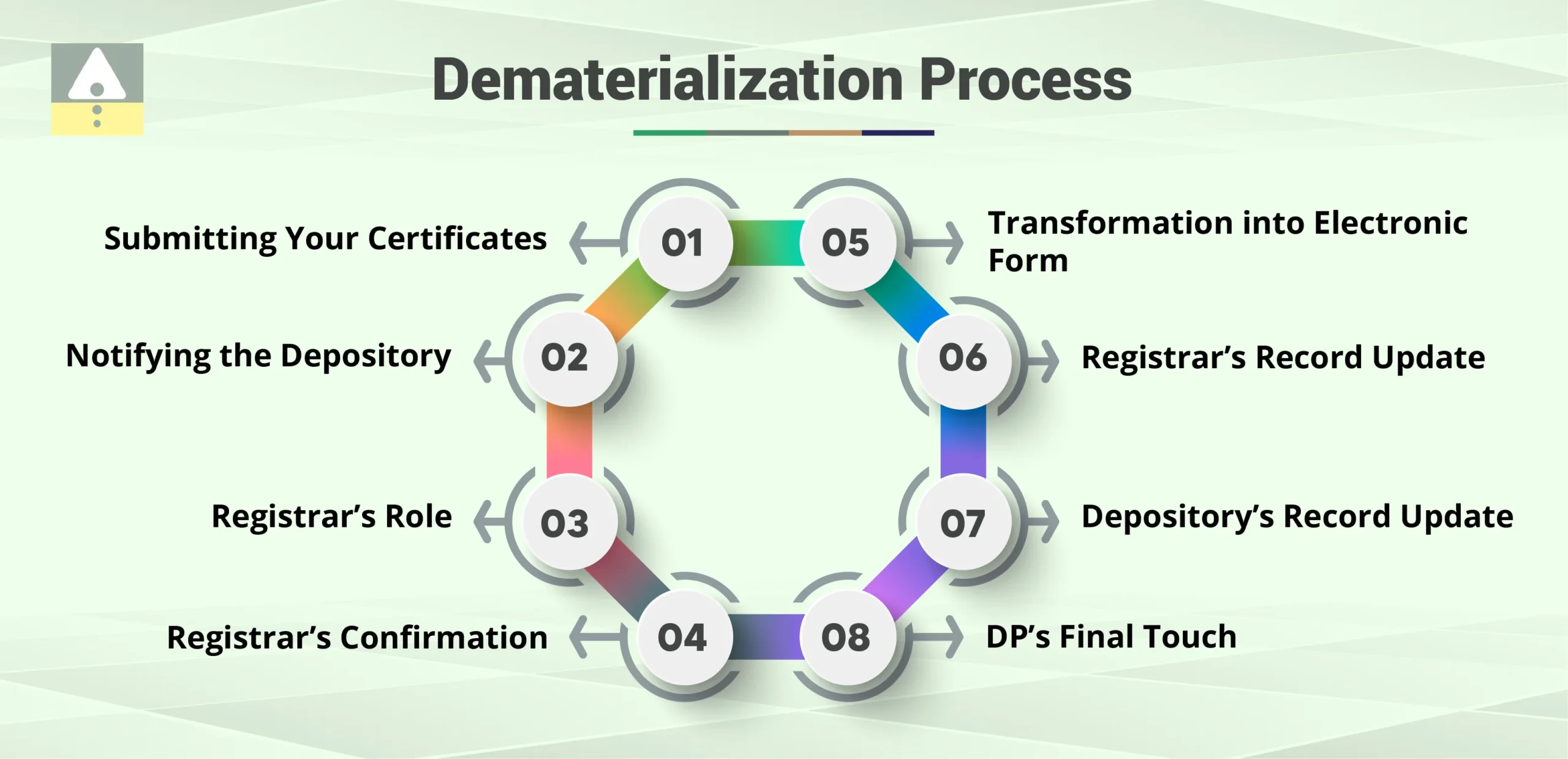 Dematerialization Process