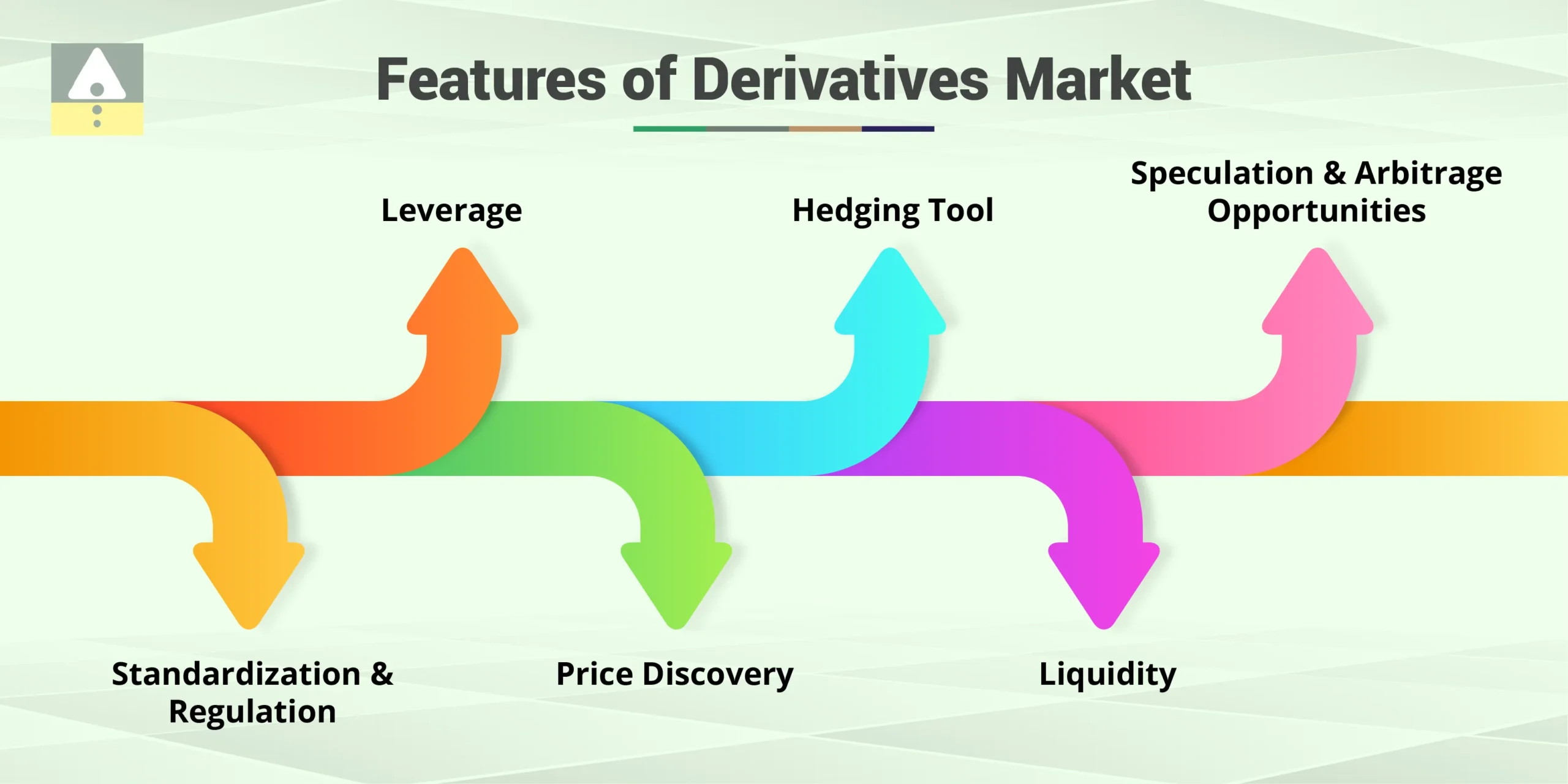 Features of the Derivatives Market