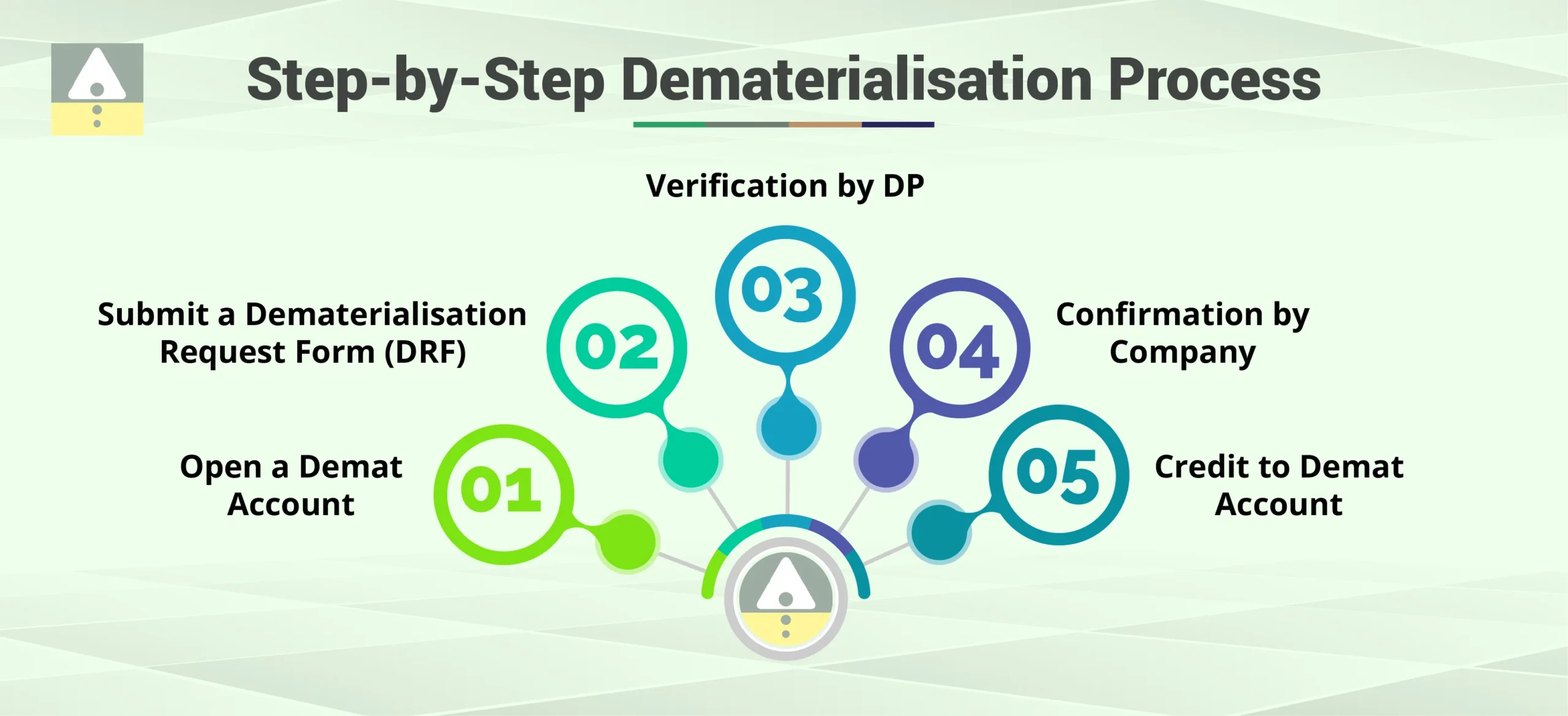 Step-by-Step Dematerialisation Process