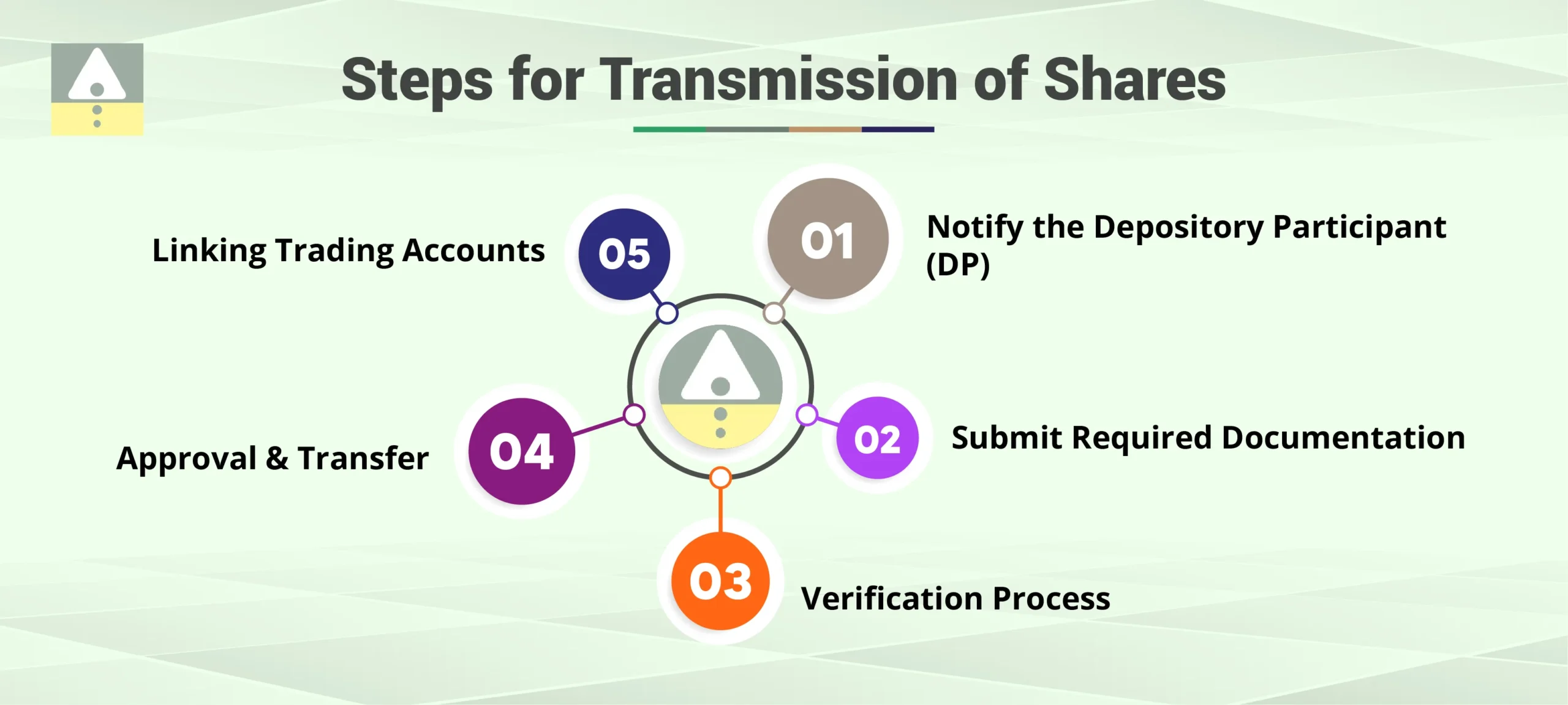 Steps for Transmission in Joint - Demat Accounts