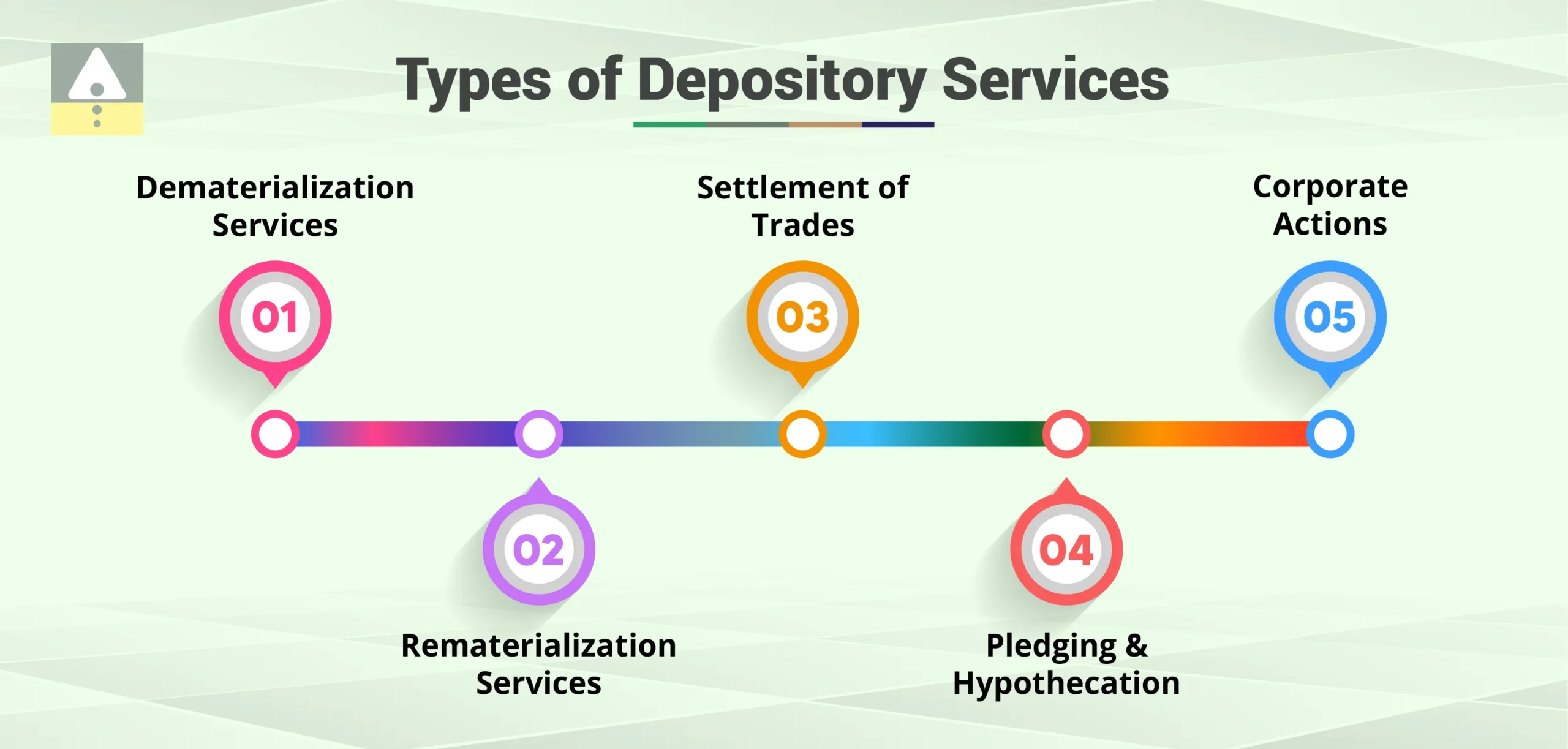 Types of Depository Services