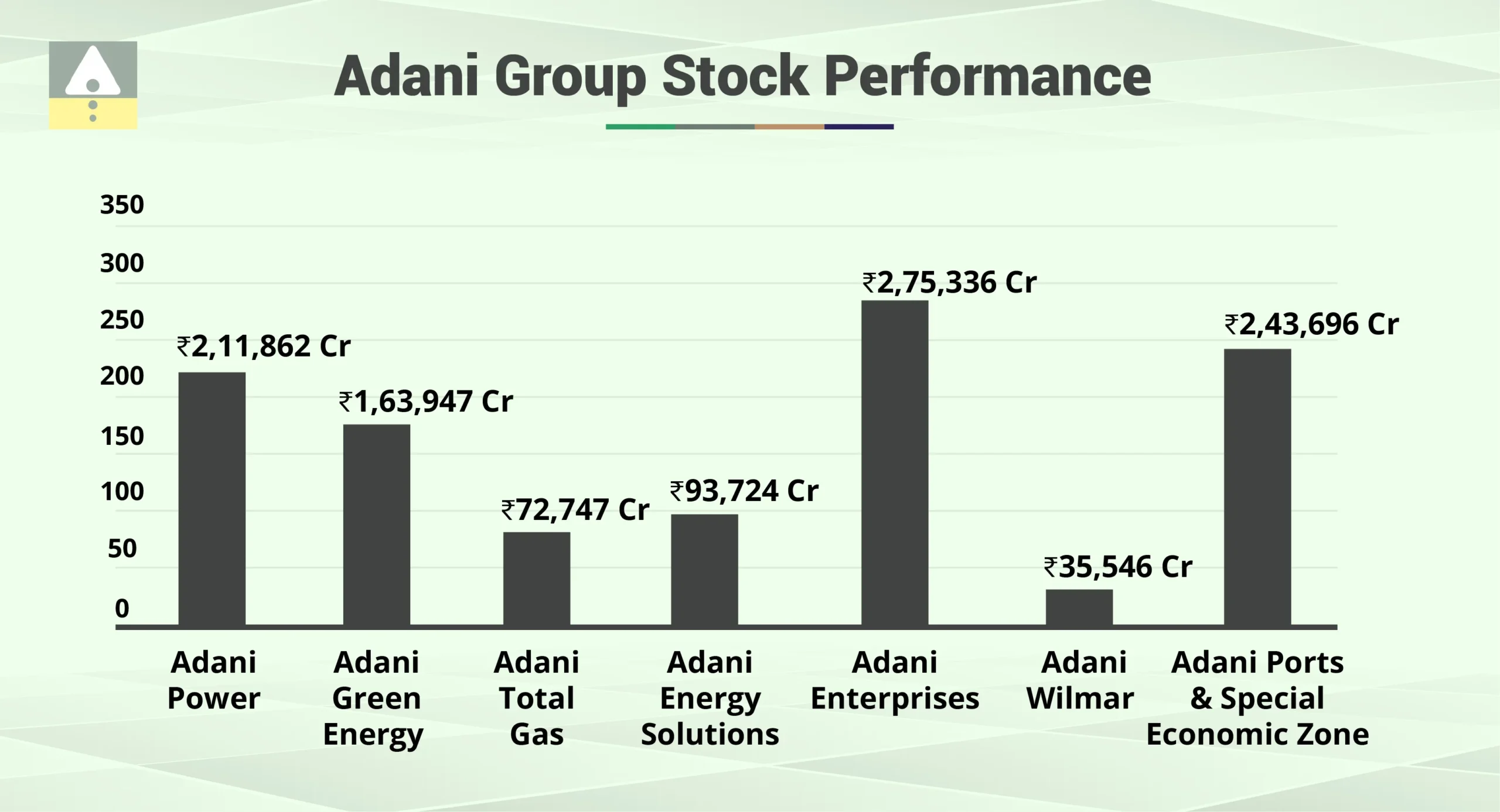 Adani Group’s Stock Performance