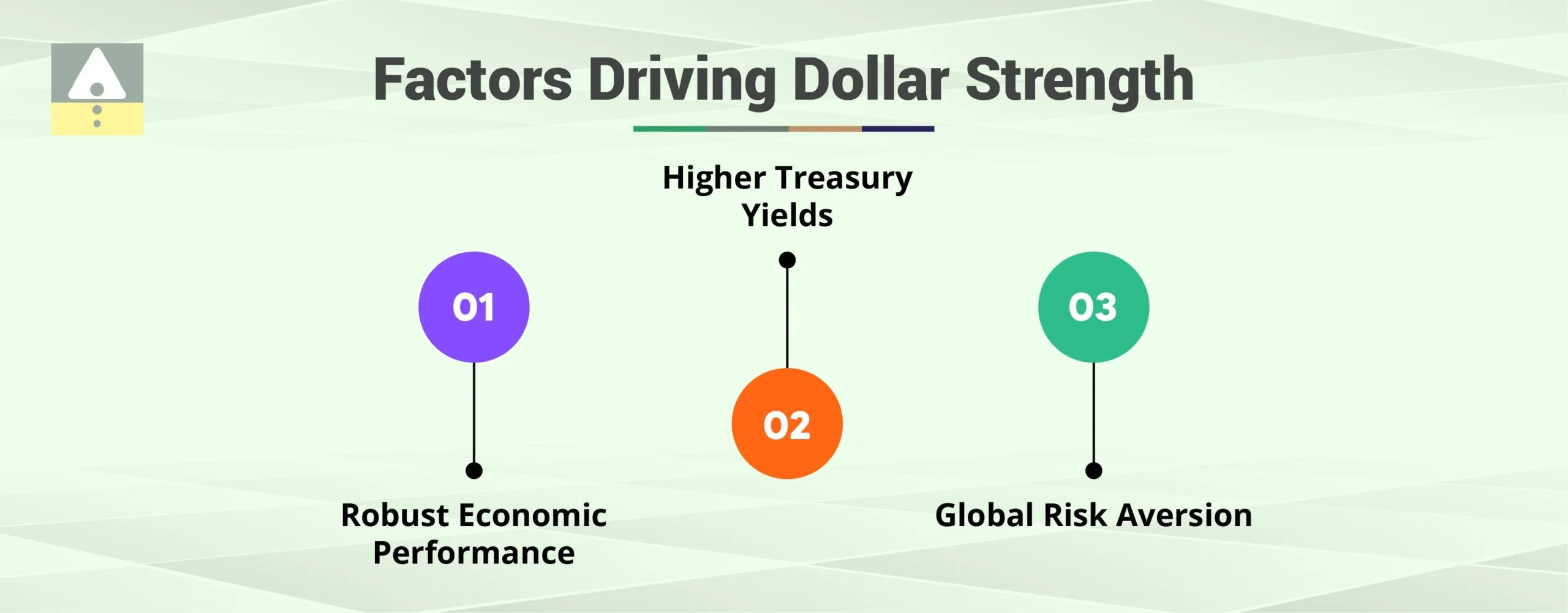 Factors Driving Dollar Strength