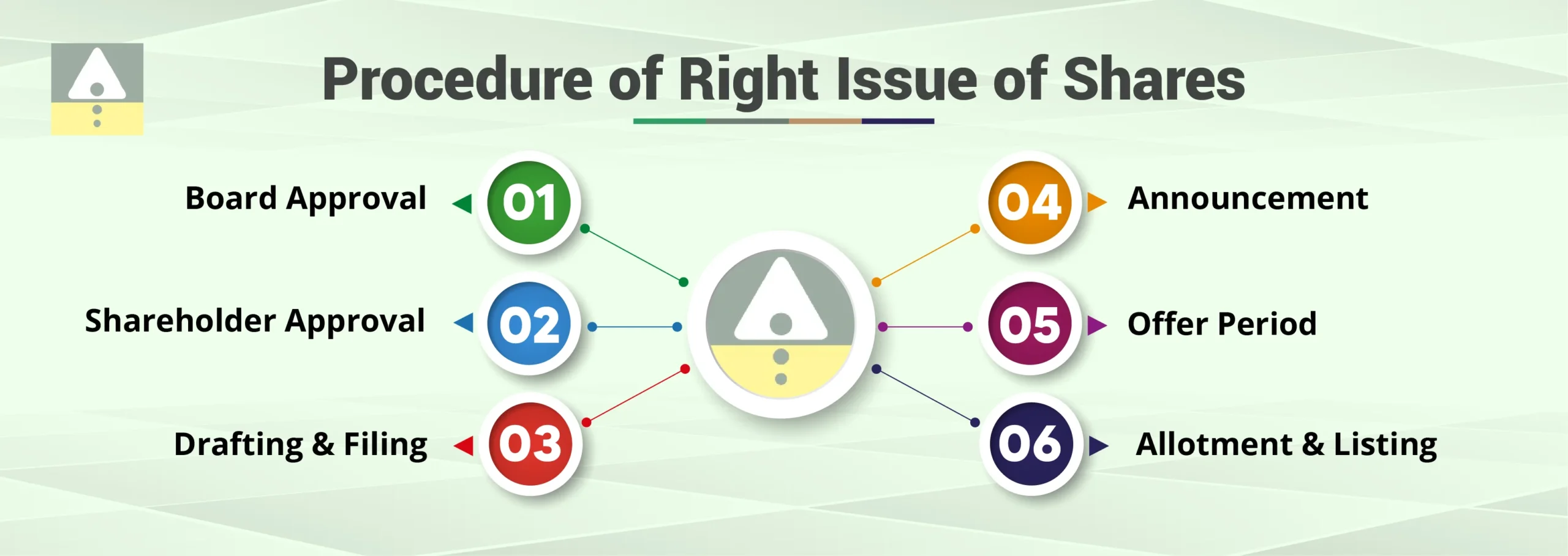 The Procedure of Right Issue of Shares