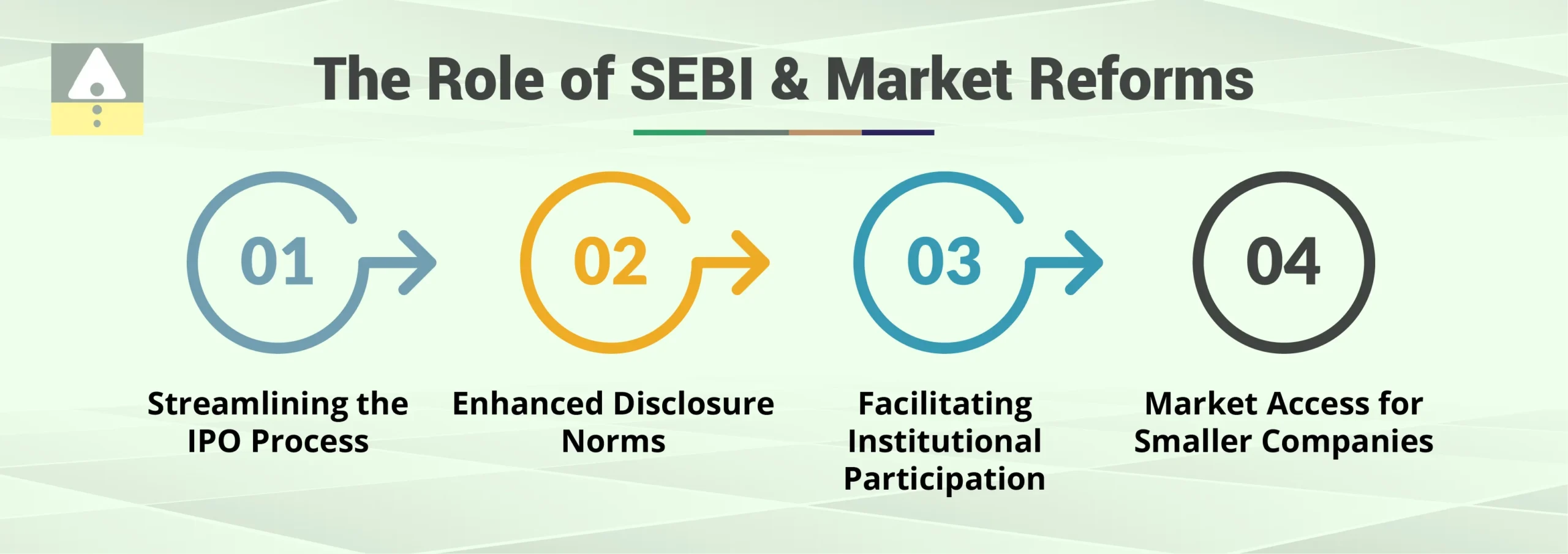 The Role of SEBI and Market Reforms