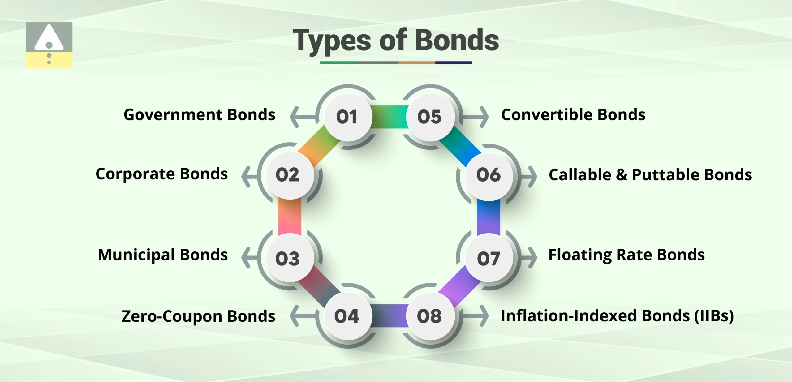 Types of Bonds