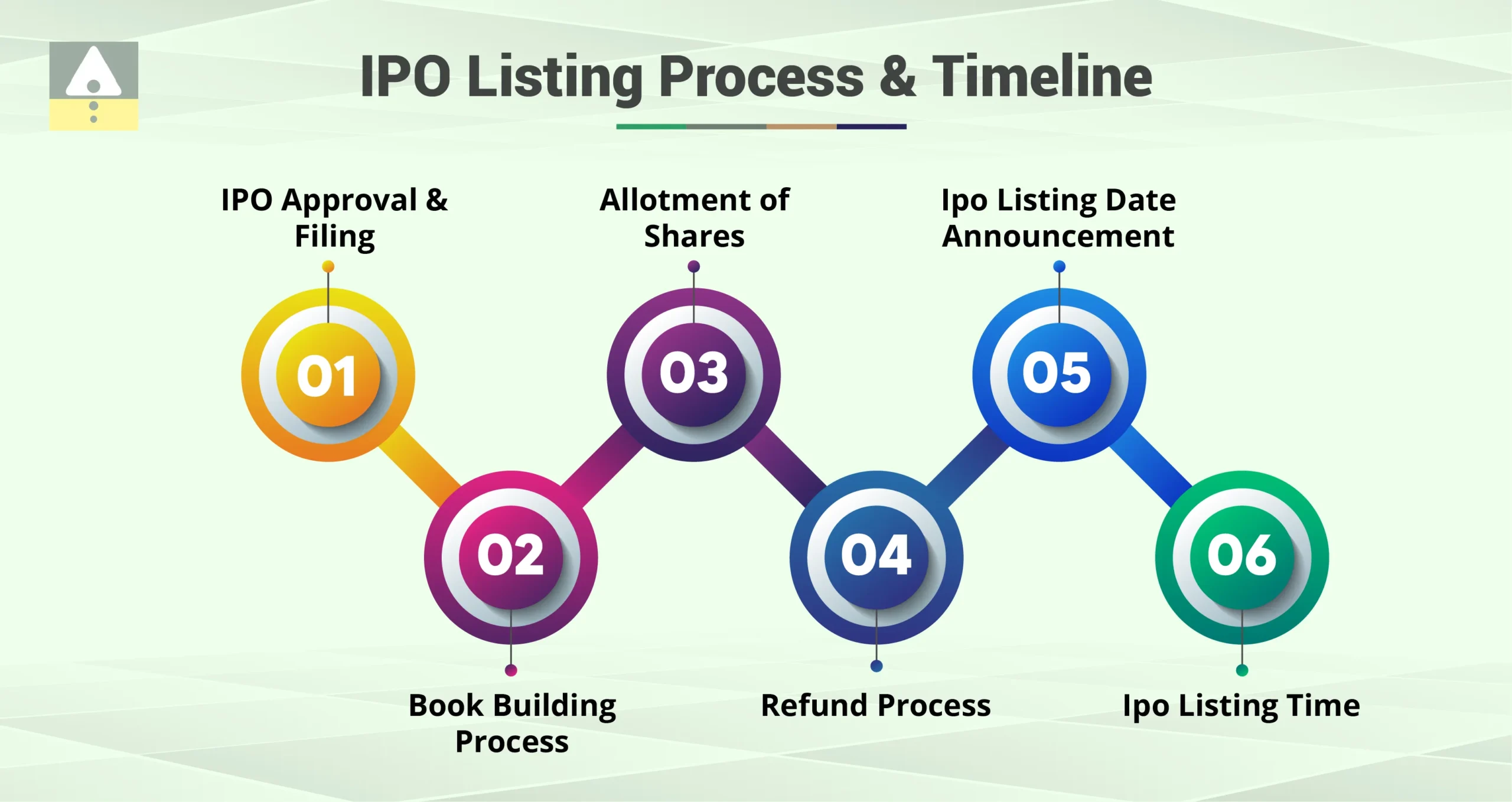 IPO Listing Process and Timeline