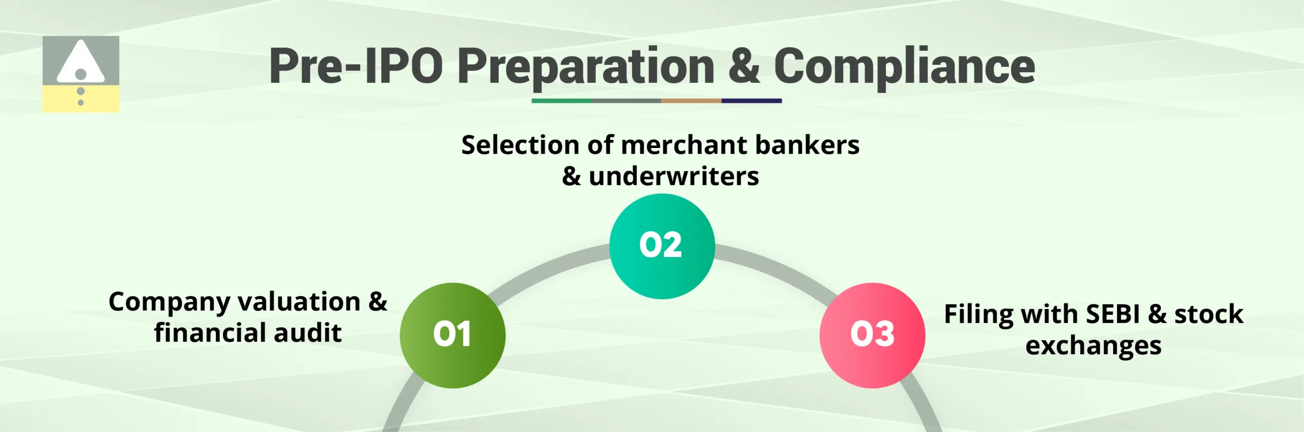 Pre-IPO Preparation and Compliance