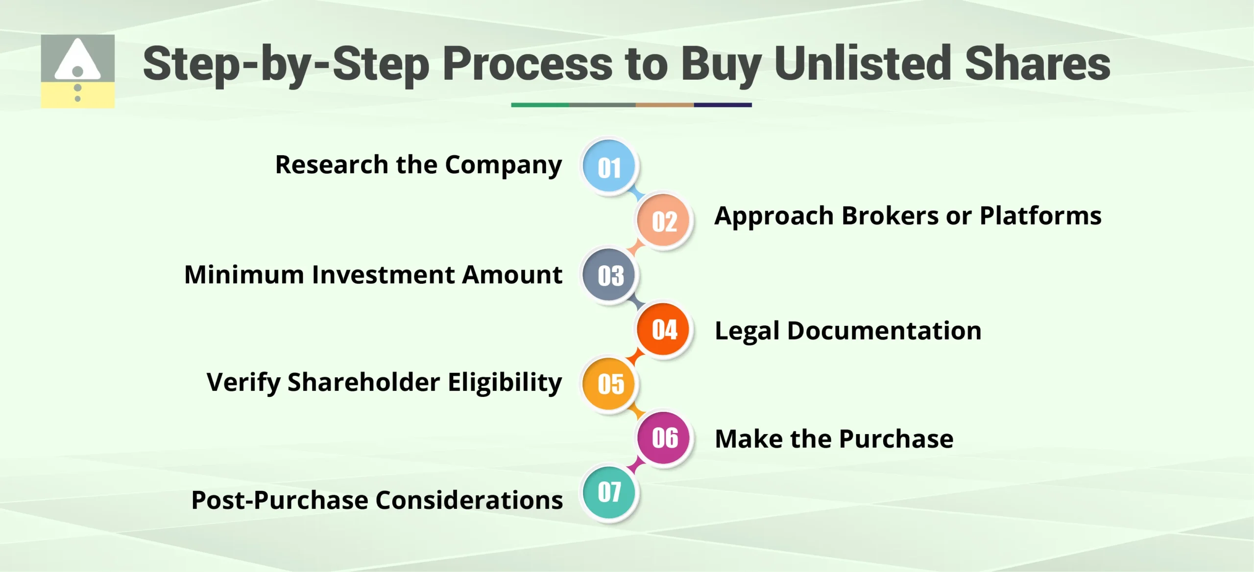 Step-by-Step Process to Buy Unlisted Shares