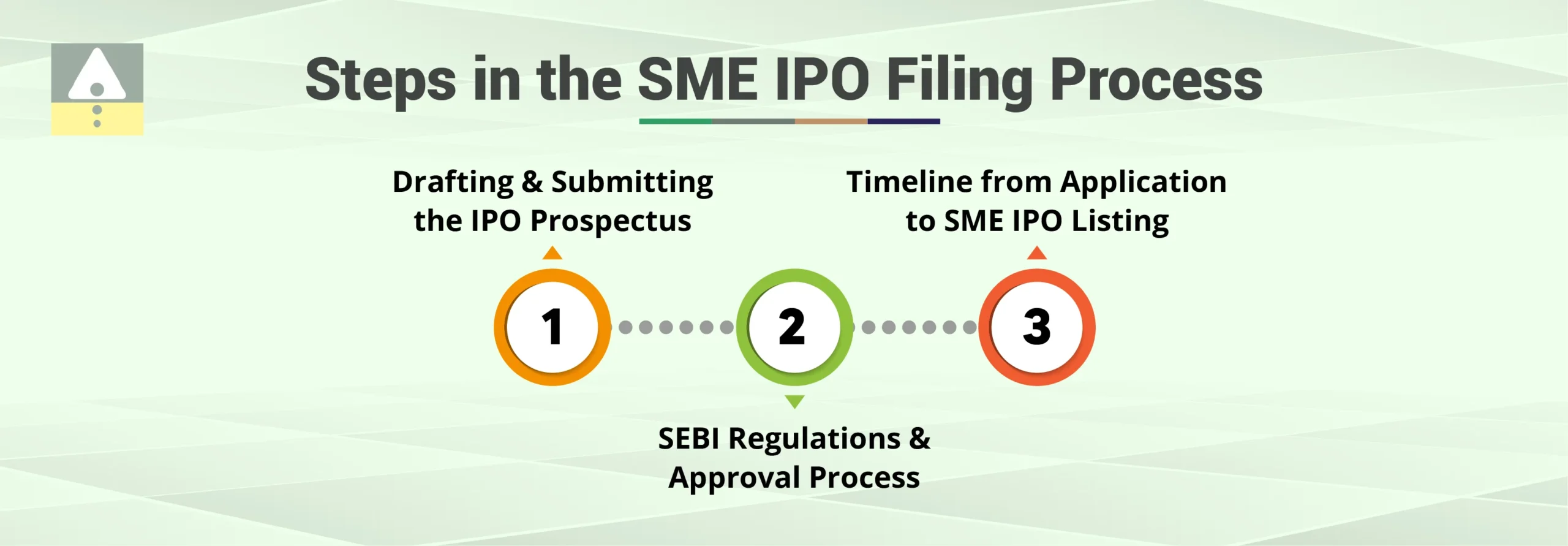 Steps in the SME IPO Filing Process