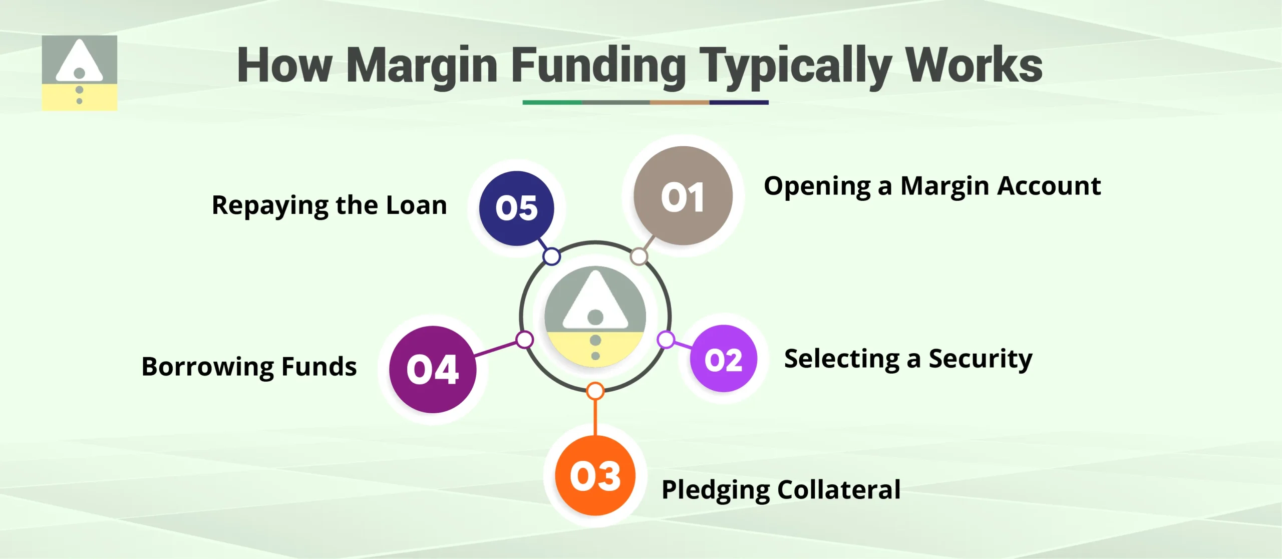 How Margin Trade Funding Works