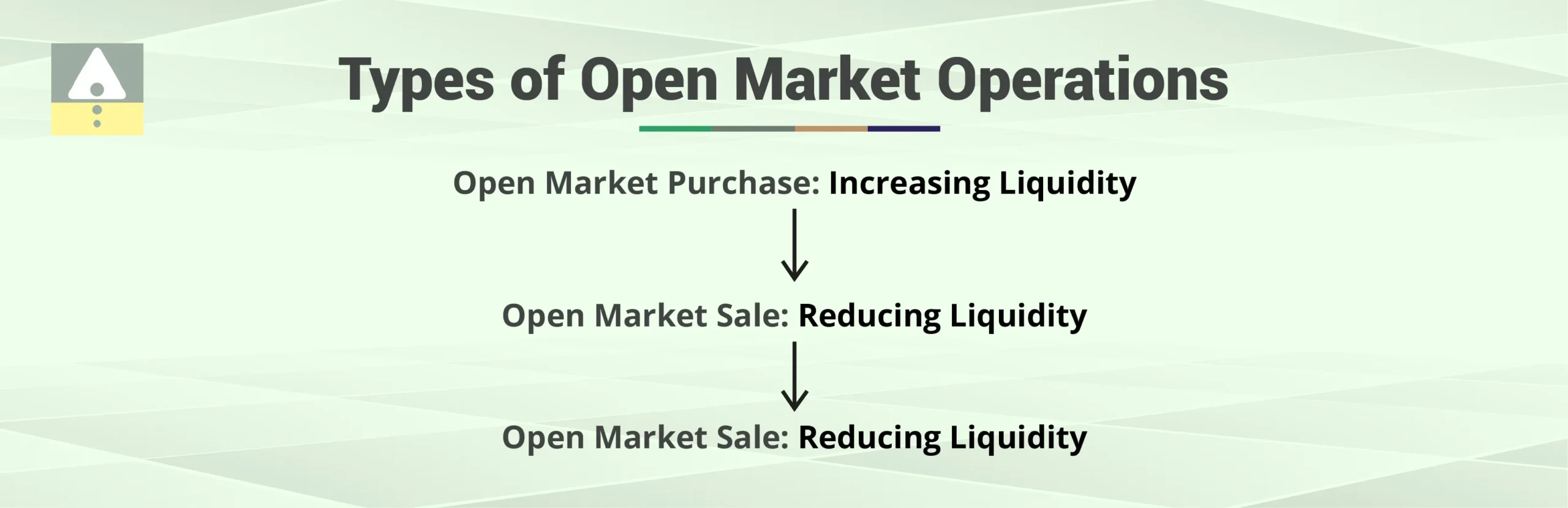 Types of Open Market Operations